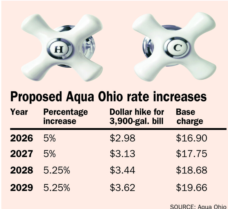 Water rates rising | News, Sports, Jobs - The Vindicator